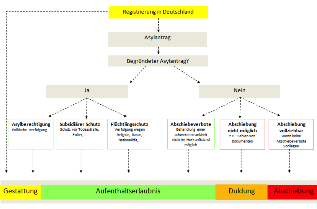 Asylverfahren